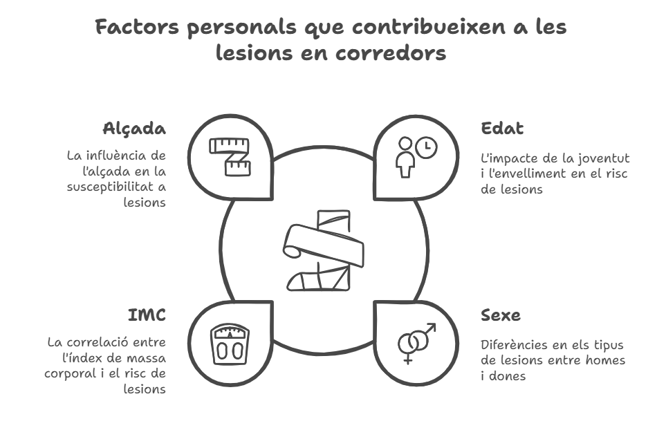 factores personales en las lesiones de corredores